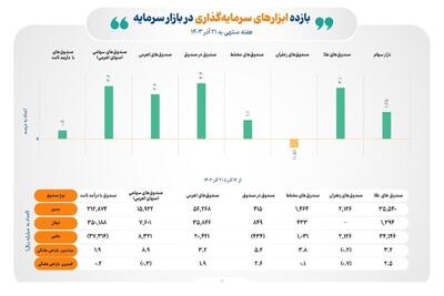 رقابت تنگاتنگ صندوق در صندوق‌ها با صندوق‌های سهامی