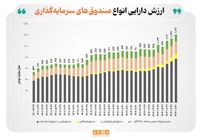 افزایش ۲۷ درصدی ارزش دارایی صندوق‌های سرمایه‌گذاری از ابتدای امسال