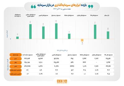 رقابت تنگاتنگ صندوق در صندوق ها با صندوق‌های سهامی/ بازده هفتگی ۴ ابزار بالاتر از سقف بازده سهام