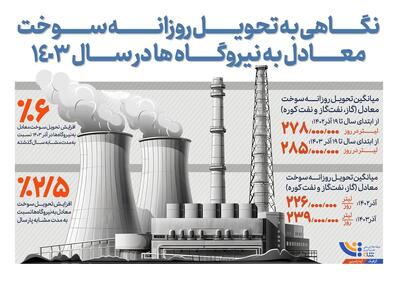 تحویل روزانه سوخت معادل به نیروگاه‌ها در ۱۴۰۳