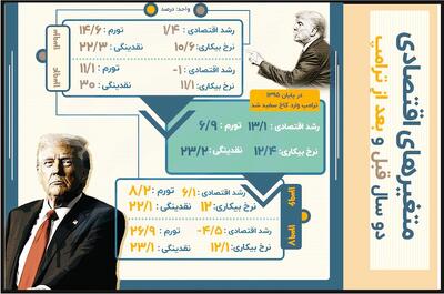 متغیرهای اقتصادی دو سال قبل و بعد از ترامپ