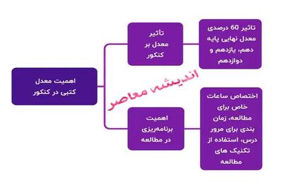 اندیشه معاصر - فرمول محاسبه معدل کتبی و نهایی سال ۱۴۰۴| نقش دروس نهایی در معدل کتبی برای کنکور ۱۴۰۴ (+تاثیر معدل در کنکور) اندیشه معاصر