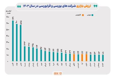 ارزش بازار ۲۳ شرکت بورسی و فرابورسی به بیش از ۱۰۰ همت رسید