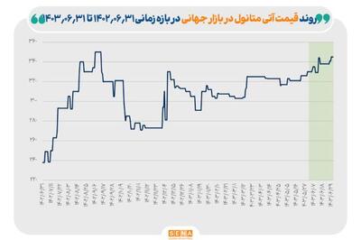 راهکارهای بازوی پژوهشی مجلس برای توسعه صنعت متانول