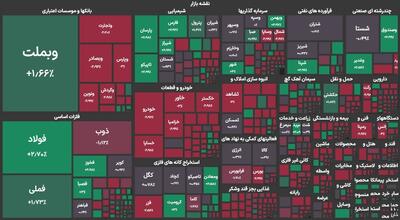 افت قیمت سهام شرکت‌های فناوری اطلاعات و ارتباطات در روز رشد شاخص کل بورس