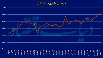 رکورد تاریخی بیت کوین