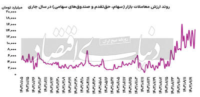 خوش‌بینی به تداوم رشد بورس