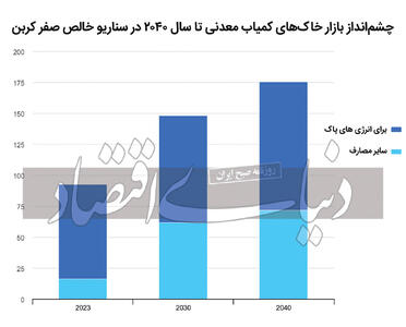 آینده معدن‌کاری در سه سناریو