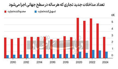 تولید فقر با حمایت‌گرایی