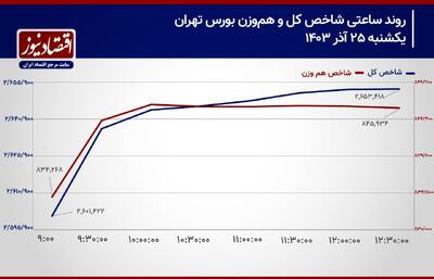 پیش بینی بورس امروز 26 آذر 1403/ جریان ورودی سرمایه حقیقی تضعیف شد+ نمودار