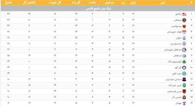 جدول لیگ برتر؛ پرسپولیس از صدر فاصله گرفت، استقلال هشتم شد