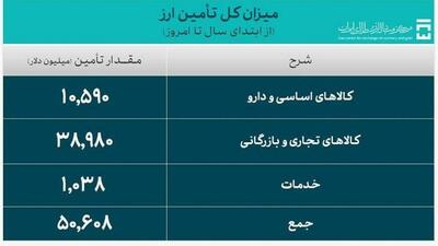 اعلام حجم معاملات در سامانه ارزی تجاری و قیمت ارز توافقی در نیما / ۵۰.۶ میلیارد دلار ارز واردات تامین شد