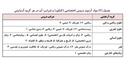 میگنا - ضرایب دروس کنکور ۱۴۰۴ اعلام شد