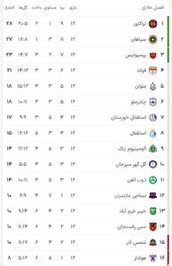 جدول لیگ برتر در پایان هفته دوزادهم / پرسپولیس و استقلال از صدر فاصله گرفتند - پارس فوتبال