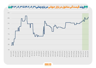 راهکارهای بازوی پژوهشی مجلس برای توسعه صنعت متانول/ ظرفیت تولید متانول ایران در سال ۱۴۱۲ به ۳۵.۹ میلیون تن افزایش می‌یابد/ ۹۱/۵ درصد از متانول ایران در استان بوشهر تولید می‌شود