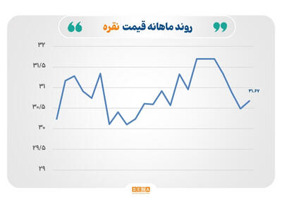 ثبات نفت، افزایش قیمت طلا و نقره