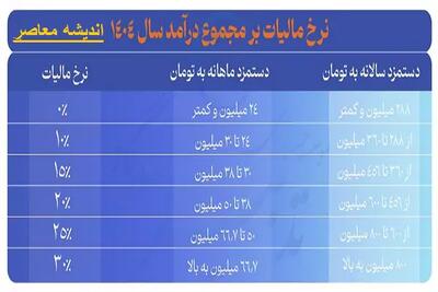 اندیشه معاصر - مزایای رفاهی کارکنان در فیش حقوقی معاف از مالیات شد| جدول مالیات حقوق ۱۴۰۴+ محاسبه مالیات حقوق ۱۴۰۴ اندیشه معاصر