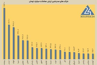 امروز سه شنبه 27 آذر 1403 ؛ فروشنده ها، کنترل بورس را در دست گرفتند