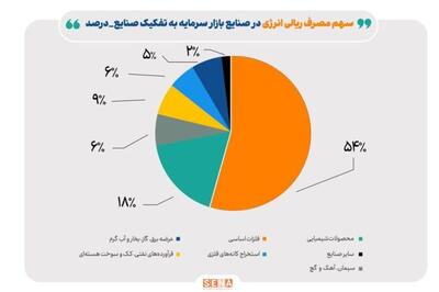 کاهش ۲۳ درصدی مصرف گاز صنایع بورسی در آبان ماه