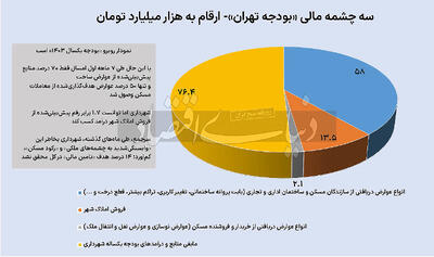 دوپینگ ناکام با املاک شهر