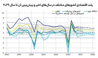 چشم‌انداز اقتصاد جهان در سال آینده