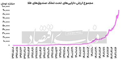 ابزارهای نوین سرمایه گذاری در بازار طلا و سکه