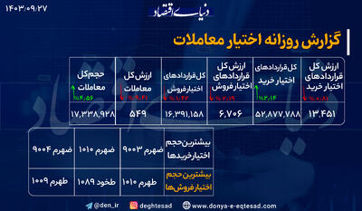 ارزش معاملات در دومینوی نزولی