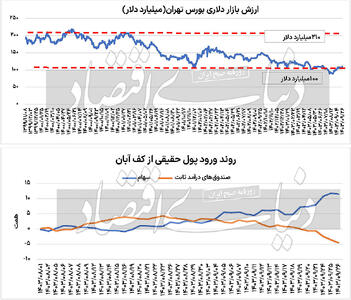 افت ترافیک در بورس