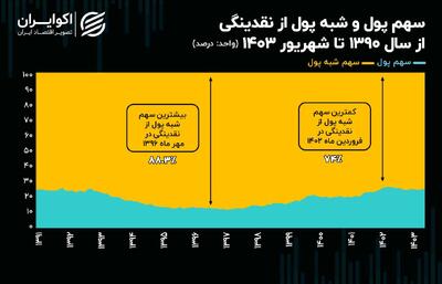 نبض متغیر تورم‌ساز؛ انتظارات تورمی تغییر کرده است؟