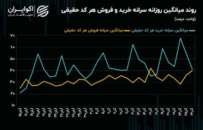 خروج پول حقیقی از معاملات سهامی + نمودار