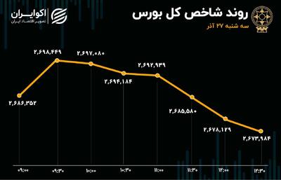 بازار سرمایه بی‌جان شد /  افت 12 هزار واحدی شاخص بورس در روز سه‌شنبه