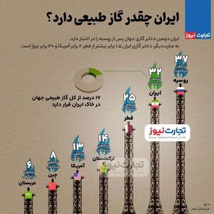 اینفوگرافی/ ایران چقدر ذخیره گازی دارد؟ | اقتصاد24