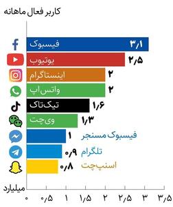 اینفوگرافی/ محبوب‌ترین شبکه‌های اجتماعی ۲۰۲۴ کدامند؟ | اقتصاد24