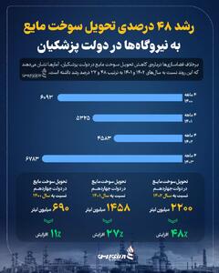 رشد ۴۸ درصدی تحویل سوخت مایع به نیروگاه‌ها در دولت پزشکیان +اینفوگرافیک