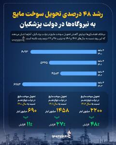 رشد تحویل سوخت مایع به نیروگاه‌ها در دولت پزشکیان +اینفوگرافیک