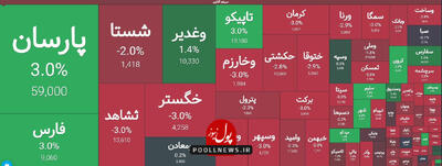 گروه های سرمایه گذاری بازار سرمایه در رفت و برگشت معاملاتی