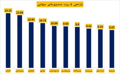 کدام صندوق‌های سهامی در ۵ روز معاملاتی گذشته بیشترین بازدهی را به ثبت رساندند؟ 