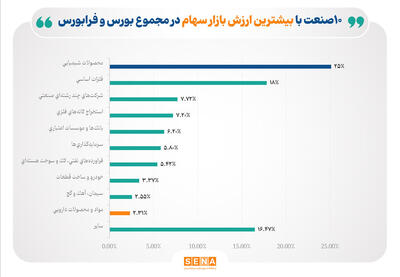 ۸۴ درصد ارزش بازار سهام، در اختیار ۱۰ صنعت بزرگ/ محصولات شیمیایی و فلزات اساسی، بزرگترین صنایع فعال در بورس و فرابورس هستند