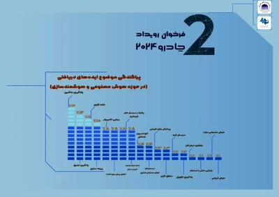 استقبال چشمگیر از فراخوان رویداد چادرو 2024