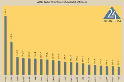 امروز چهارشنبه 28 آذر 1403 ؛ بهبود وضعیت بورس نسبت به روز گذشته