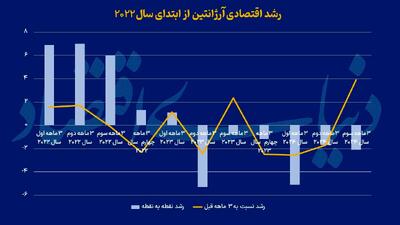 آرژانتین از رکود خارج می‌شود؟