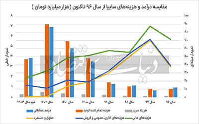 ناترازی 7ساله خودروسازی