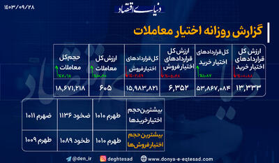 هفته داغ بازار آپشن