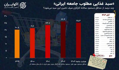 سهم هزینه سبد غذایی از حداقل دستمزد کارگران