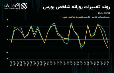 بورس در میانه اصلاح شاخص‌ها + نمودار