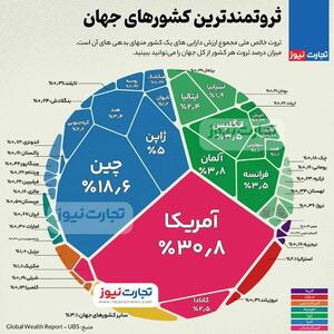 اینفوگرافی/ ثروتمندترین کشور‌های جهان | اقتصاد24