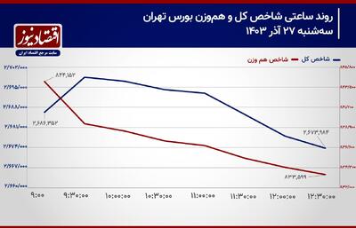 پیش بینی بورس امروز ۲۸ آذر ۱۴۰۳/ خروج سنگین سرمایه حقیقی از بازار سهام!/ احتمال اصلاح تراز شاخص کل تشدید شد! + نمودار