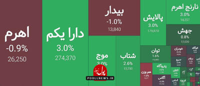 صندوق های اهرمی بازار سرمایه در نوسان