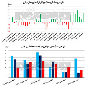 رالی 6  هفته‌ای بورس