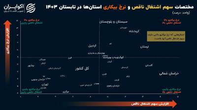 وضعیت ناپایدار بازارکار در 7 استان ایران